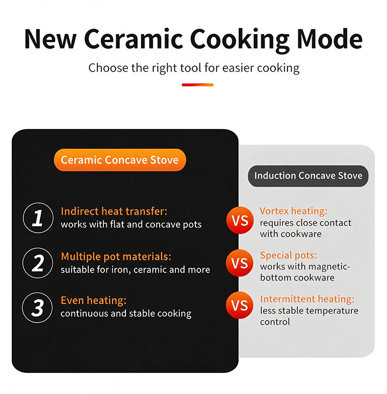 JHD-420E concave ceramic stove compared with induction cooker, works with flat and concave pots of iron, ceramic and more materials, provides continuous even heating without cookware limitation